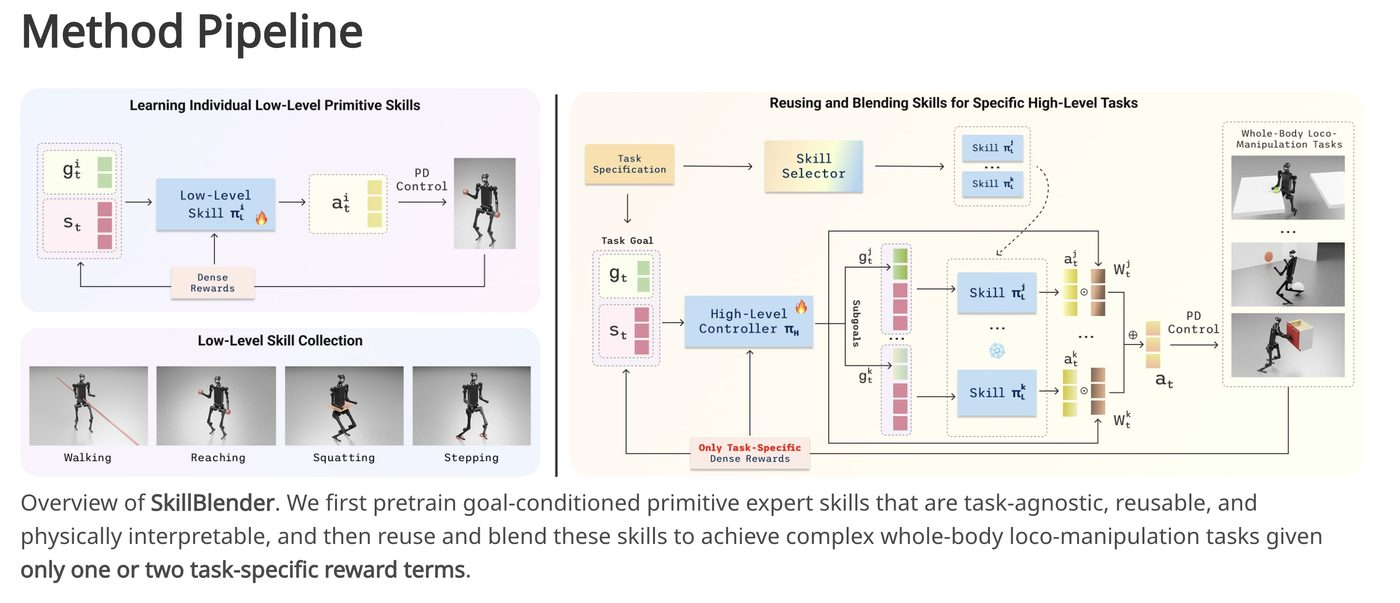 SkillBlender pretrain-then-blend 구조 - primitive skill 사전학습과 계층적 강화학습 기반 스킬 블렌딩