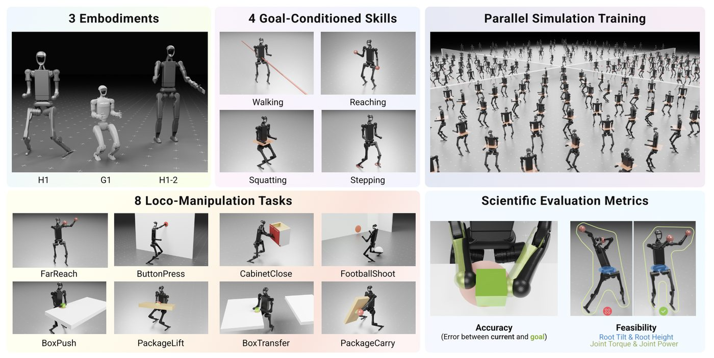 SkillBench 휴머노이드 강화학습 벤치마크 - Isaac Gym 기반 8가지 loco-manipulation task와 유니트리 H1, G1, H1-2 embodiment